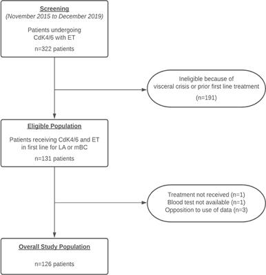 Pretreatment neutrophil to lymphocyte ratio as prognostic factor in metastatic breast cancer treated with cyclin dependent kinase 4/6 inhibitors
